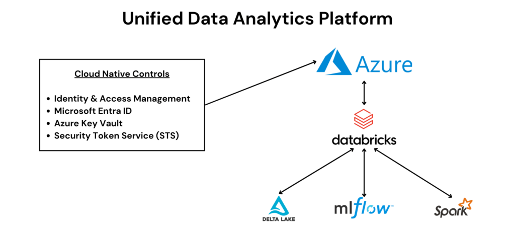 Describing relationship between Azure Databricks and technologies like Delta Lake, MLflow and Apache Spark.