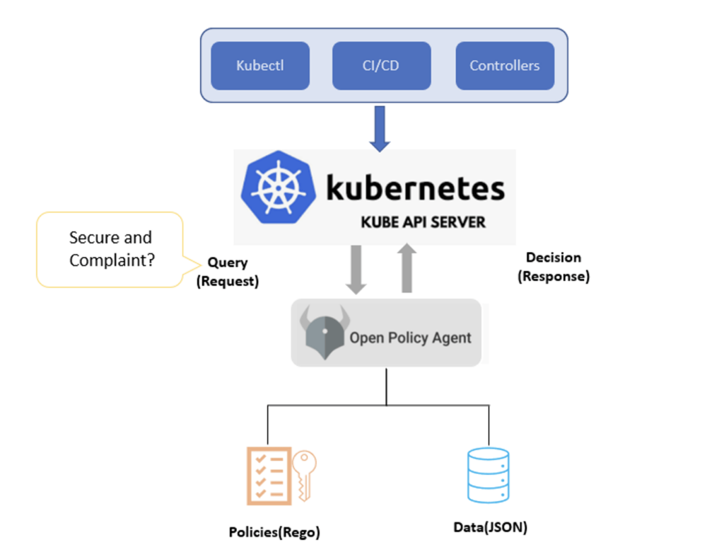 Security in Kubernetes:“Shift Left” Application Security in Kubernetes ...
