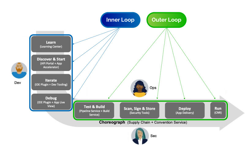 Tanzu Application Platform simplifies workflows