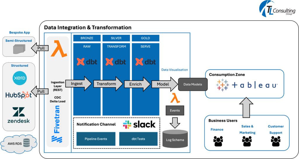 Enhancing Business Insights with a Unified Analytics Platform - TL ...