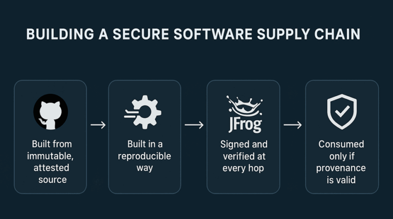 Building a Secure Software Supply Chain with GitHub & JFrog - TL ...