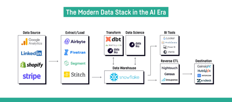 The Modern Data Stack with dbt Framework - TL Consulting Group