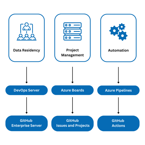 Should You Use Azure DevOps Or GitHub Actions For CI/CD?